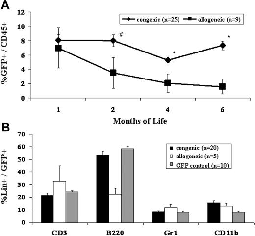 Figure 2. Engraftment levels following IUHCT of congenic and allogeneic BM. E14 fetal mice were given injections of either congenic or allogeneic whole BM. The PB of recipients was assessed at 1, 2, 4, and 6 months of life for total donor chimerism (A) #P < .1, *P < .05. The PB of fetal recipients of both congenic and allogeneic BM transplants was assessed for multilineage engraftment at 4 months of age (B). GFP control mice refer to age-matched naive GFP mice and chimerism levels are expressed as the percentage of GFP+ cells that express the indicated lineage marker. Error bars represent the mean ± SEM.
