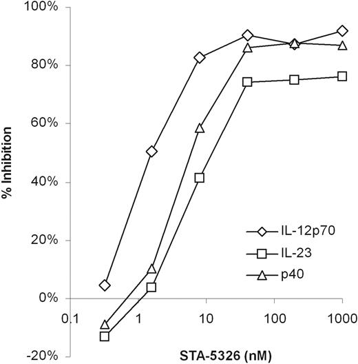 Figure 1. Inhibitory activity of STA-5326 on IL-12 p70, IL-23, and total p40 in human PBMCs. Human PBMCs were primed with IFN-γ and then stimulated with SAC in the presence of different concentrations of STA-5326. Supernatants were tested for IL-12 p70 (⋄), IL-23 (□), and total p40 (▵), and the levels in compound-free control were 15 pg/mL, 1.2 ng/mL, and 5.5 ng/mL, respectively. Results are shown as mean percentage of inhibition of 1 representative of 3 individual experiments. Compared with the level of corresponding compound-free control, P < .001 at concentrations 8 to 1000 nM, 8 to 1000 nM, and 1.6 to 1000 nM of STA-5326 for IL-12 p70, IL-23, and total p40, respectively.