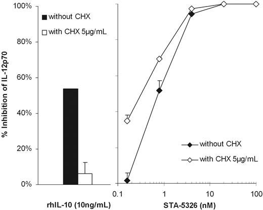 Figure 3. De novo synthesis-independent inhibitory activity of STA-5326 on IL-12 production. STA-5326 was added together with SAC to the culture of IFN-γ–primed human PBMCs in the presence (⋄) or absence (♦) of 5 μg/mL CHX. IL-10 was added 1 hour prior to SAC. Percentage of inhibition was calculated from the corresponding control. Results are shown as mean ± SD of 1 representative of 3 individual experiments.