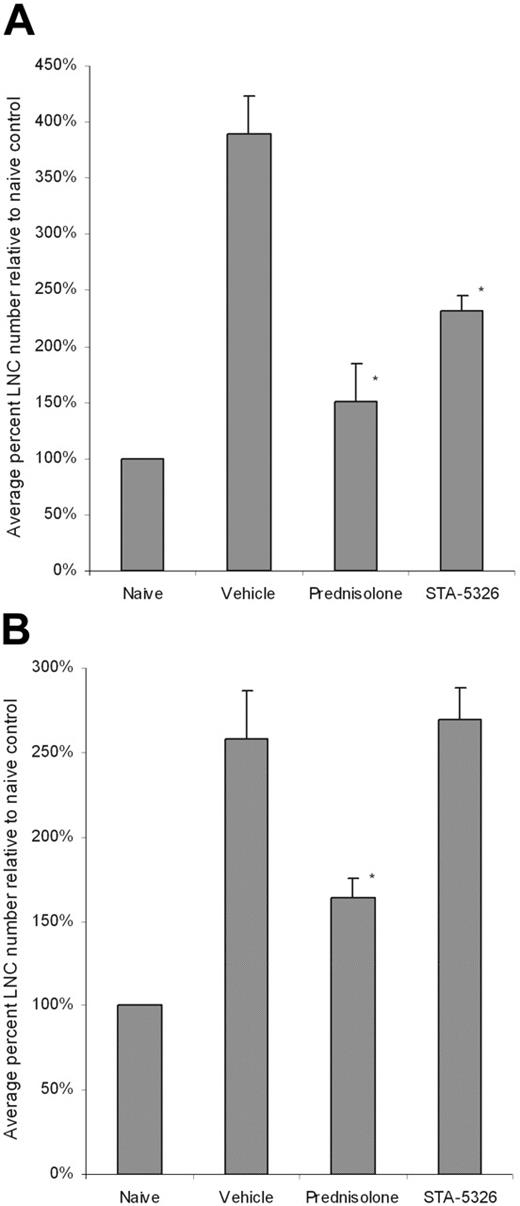 Figure 4. Percentage of LNC numbers relative to naive control after Th1 and Th2 exposures. C57BL/6 (A) and BALB/c (B) mice were sensitized with M tuberculosis and Ascaris plus aluminum hydroxide, respectively. Mice were treated with vehicle, prednisolone, or STA-5326 orally once a day. In some studies, lymph node cells (LNCs) were harvested and counted from each mouse, and cytokine production was tested individually. Otherwise, cells were pooled within each group for cell counting and ex vivo culture. Results shown are mean ± SEM percentage of LNC numbers relative to naive control from 4 individual Th1 experiments and 6 individual Th2 experiments (*P < .05 compared with the level of the vehicle group).