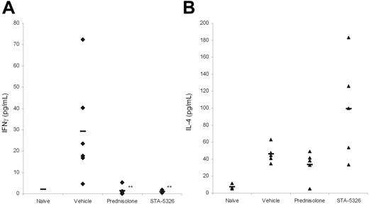 Figure 5. Cytokine profile of LNCs after Th1 and Th2 exposures. M tuberculosis–sensitized C57BL/6 (A) and Ascaris-sensitized BALB/c (B) mice were treated with vehicle, prednisolone, or STA-5326. Results are representative of 4 Th1 and 6 Th2 in vivo studies. In the studies, to calculate deviation, LNCs from sensitized mice were individually harvested and tested in triplicate from each mouse for cytokine production in response to immobilized anti-CD3ϵ antibody and soluble anti-CD28 antibody. Lymph nodes from naive mice in the Th1 study were pooled and tested for cytokine production in triplicate. IFN-γ (A) in the Th1 study and IL-4 (B) in the Th2 study were analyzed with supernatants collected at 24 hours and 48 hours, respectively. Each dot represents an individual mouse, and the bar drawn in each group represents the mean value. **P < .01 compared with the level of the vehicle group.