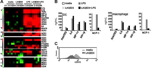 Figure 3. Effects of LAQ824 on the expression of LPS-induced proinflammatory genes in human monocyte-derived macrophages and DCs. (A) mRNA levels of proinflammatory genes, lipid mediators, and chemotactic factors in macrophages treated with indicated stimuli. Color bars represent the ratio of hybridization signals between corresponding time points and time 0, according to the scale shown on the left. (B) Protein secretion of selected proinflammatory genes from macrophages and DCs. Expression levels are determined by Cytometric Bead Array chemokine kit (BD Pharmingen). Representative of 4 independent experiments. (C) CCR5 surface expression in DCs incubated with indicated stimuli. Expression level is determined by flow cytometry.