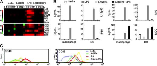 Figure 5. LAQ824 modulates the expression of genes involved in CD4+ T-cell activation in human monocyte-derived macrophages and DCs. (A) mRNA levels of genes involved in Th1/Th2 activation and migration in macrophages. (B) Protein production of IL-12p40, IP10, MIG, and MDC from macrophages and DCs after 24 hours of treatment with indicated stimuli. Representative of 4 independent experiments. (C) CD40 and CD86 surface expression (flow cytometry) in DCs after 24 of hours treatment with indicated stimuli.