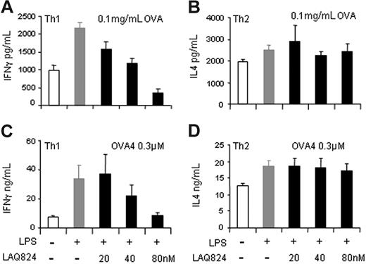 Figure 6. LAQ824 inhibits DC-mediated IFN-γ secretion from Th1 but not IL-4 production from Th2 cells. (A-B) IFN-γ and IL-4 secretion from DO11.10 Th1 (A) or Th2 (B) effector cells cocultured with bone marrow–derived DCs incubated with 0.1 mg/mL OVA and indicated stimuli. (C-D) IFN-γ and IL-4 secretion from DO11.10 Th1 (C) or Th2 (D) effector cells cocultured with bone marrow–derived DCs pulsed with 0.3 μM OVA peptide and indicated stimuli. Representative of 3 independent experiments.