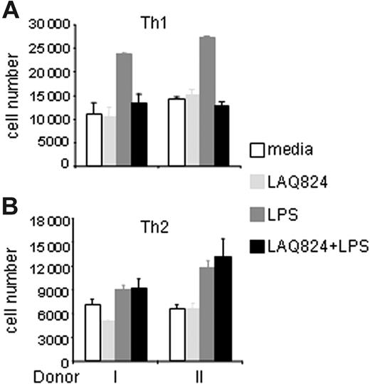 Figure 7. LAQ824 inhibits LPS-induced Th1 but not Th2 chemotaxis. Migration of human Th1 (A) and Th2 (B) effector cells toward the supernatant from DC cultures stimulated with indicated stimuli for 24 hours. Representative of 3 independent experiments.