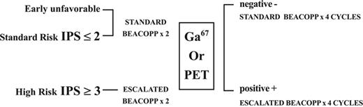 Figure 1. Treatment scheme. Initial 2 cycles were based on pretreatment evaluation. Only high-risk patients (IPS of ≥ 3) were started with escalated BEACOPP (EB). Patients with early unfavorable and those with an IPS less than 3 had 2 cycles of standard BEACOPP (SB). Following 2 cycles of chemotherapy, additional therapy was determined according to the results of the interim scintigraphy. Those with a persistently positive scintigraphy interpreted as residual disease were treated with 4 additional cycles of EB. Patients with a negative scintigraphy were treated with additional 4 cycles of SB.