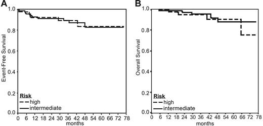 Figure 2. EFS and OS according to patient risk groups. (A) The 5-year EFS for all patients was 85%. The 5-year EFS rates for patients with early unfavorable and standard risk (intermediate risk) versus patients with high risk were 84% and 85%, respectively. (B) The 5-year OS for all patients was 90%. The 5-year OS rates for patients with early unfavorable and standard risk (intermediate risk) versus patients with high risk were 90% and 91%, respectively.
