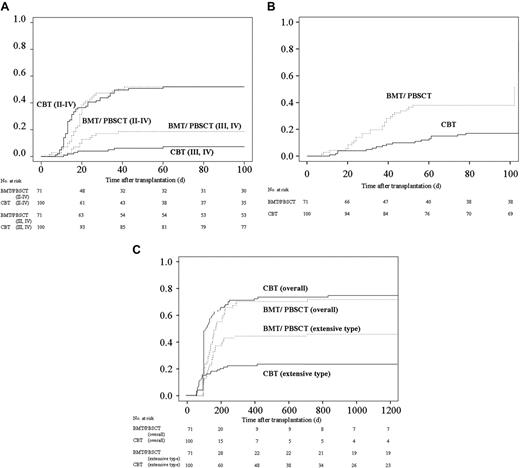Figure 1. Cumulative incidences of acute and chronic GVHD after transplantation and kinetics of immunosuppressant use after transplantation. (A) Cumulative incidence of acute GVHD. The values of grades II to IV acute GVDH on day 100 were 52% (95% CI, 42% to 62%) for CBT and 52% (95% CI, 40% to 64%) for BMT/PBSCT recipients (P = .69). The values of grades III and IV acute GVDH on day 100 were 7% (95% CI, 2% to 13%) for CBT and 19% (95% CI, 19% to 28%) for BMT/PBSCT recipients (P = .04). (B) The cumulative incidence of requiring steroid therapy in patients after cord blood transplantation and bone marrow transplantation/peripheral blood stem-cell transplantation. The values on day 100 were 17% (95% CI, 10% to 24%) for CBT and 38% (95% CI, 27% to 49%) for BMT/PBSCT recipients (P < .01). (C) Cumulative incidence of chronic GVHD in patients surviving more than 100 days. The values for overall chronic GVHD were 71% (95% CI, 62% to 80%) at 1 year and 74% (95% CI, 40% to 64%) at 3 years after cord blood transplantation, in contrast to 68% (95% CI, 56% to 79%) at 1 year and 69% (95% CI, 58% to 80%) at 3 years after bone marrow transplantation/peripheral blood stem-cell transplantation (P = .09). The values of the cumulative incidence of extensive-type GVDH were 22% (95% CI, 14% to 30%) at 1 year and 25% (95% CI, 15% to 32%) at 3 years after cord blood transplantation, in contrast to 44% (95% CI, 32% to 55%) at 1 year and 45% (95% CI, 33% to 57%) at 3 years after bone marrow transplantation/peripheral blood stem-cell transplantation (P = .01).