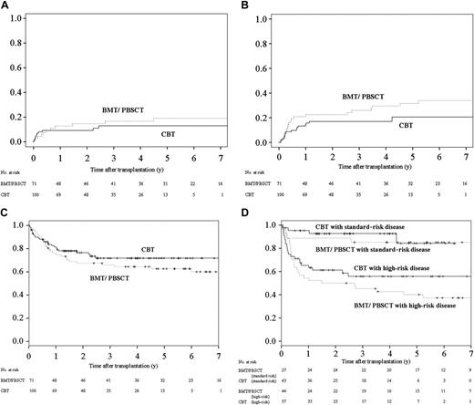 Figure 2. Outcomes among CBT and BMT/PBSCT recipients. (A) The 1-year and 3-year cumulative incidences of TRM were 8% (95% CI, 3% to 14%) and 9% (95% CI, 3% to 15%) among CBT recipients, respectively, in contrast to 4% (95% CI, 0 to 9%) and 13% (95% CI, 4% to 21%) among BMT/PBSCT recipients, respectively. The differences between the 2 groups were not significant (P = .13). (B) The 3-year cumulative incidences of relapse among recipients were 17% (95% CI, 9% to 25%) after cord blood transplantation and 26% (95% CI, 15% to 37%) after bone marrow transplantation/peripheral blood stem-cell transplantation. The differences between the 2 groups were not significant (P = .34). (C) The 3-year Kaplan-Meier estimate of DFS was 70% (95% CI, 61% to 80%) after cord blood transplantation and 60% (95% CI, 49% to 72%) after bone marrow transplantation/peripheral blood stem-cell transplantation. The differences between the 2 groups were not significant (P = .26). (D) The 3-year Kaplan-Meier estimate of DFS in patients with standard-risk disease was 93% (95% CI, 85% to 100%) after cord blood transplantation and 85% (95% CI, 71% to 99%) after bone marrow transplantation/peripheral blood stem-cell transplantation. The differences between the 2 groups were not significant by nonadjusted comparison (P = .72). The 3-year Kaplan-Meier estimate of DFS in patients with high-risk disease was 56% (95% CI, 42% to 70%) after cord blood transplantation and 45% (95% CI, 30% to 60%) after bone marrow transplantation/peripheral blood stem-cell transplantation. The differences between the 2 groups were not significant by nonadjusted comparison (P = .26).