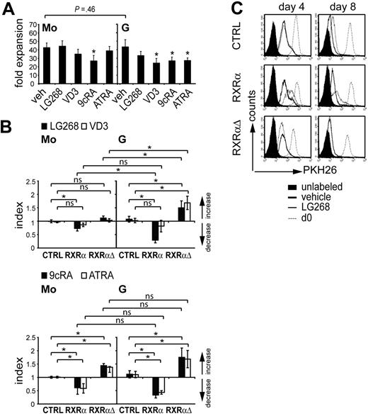 Figure 3. Ectopic RXRα impairs cell proliferation in granulocyte-specific cultures. (A) Human CD34+ progenitor cells that were expanded for 72 hours were cultured for 10 days in the presence of M-CSF, IL-6, FL, and SCF (Mo cultures), or G-CSF plus SCF (G cultures). NR ligands were added at initiation (day 0) of Mo and G cultures. Fold expansion represents the ratio of total cell numbers at day 10 over total cell number at day 0. Values represent the mean and SD of 6 (Mo) or 4 (G) independent experiments. (B) CD34+ cells were transduced with RXRαΔ or empty control vector shown in Figure 2A. After gene transduction cells were subcultured (48 hours) in Mo- or G-specific serum-free cultures in the presence of the RXR-selective agonist LG100268 (100 nM), VD3 (60 nM), 9cRA (100 nm), ATRA (100 nm), or vehicle (veh). The percentage of GFP+ cells was determined by FACS. Index indicates the ratio of the percentage of GFP+ cells in the presence of NR ligands over the percentage of GFP+ cells in the absence of ligand. Bar diagrams represent the mean and SD calculated from 6 independent experiments (A-B) *Significant differences at P < .05 according to a general linear statistical model; ns indicates not significant. (C) CD34+ cells were transduced as in panel B. After gene transduction (48 hours), cells were harvested and labeled with PKH26. Cells were then cultured in G-specific cultures in the presence or absence of the RXRα-selective agonist LG100268 (100 nM). PKH26 fluorescence was analyzed by FACS at days 0, 4, or 8. Histograms represent gated GFP+ cells analyzed for PKH26 fluorescence intensity.