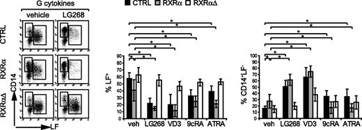 Figure 4. Ectopic RXRα impairs the induction of LF+ granulocytes. Human CD34+ cells were transduced with vectors encoding RXRα, RXRαΔ, or empty control vector (CTRL). After transduction (48 hours), cells were subcultured in serum-free G-specific cultures in the absence (vehicle) or presence of NR ligands (100 nM) as indicated. Generated cells were analyzed at day 12 by FACS for GFP versus intracellular LF and cell-surface CD14. FACS diagrams represent gated GFP+ cells analyzed for LF versus CD14. Data are representative of 6 independent experiments. Bars represent the mean and SD of the percentage of LF+ or the percentage of LF−CD14+ cells among gated GFP+ cells of 6 independent experiments. *Significant differences at P < .05 according to a general linear statistical model; ns indicates not significant.