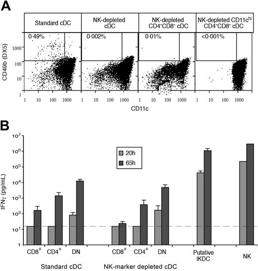 Figure 3. The production of IFN-γ by cDC subset preparations in relation to contamination with cells bearing NK markers. cDCs were isolated as outlined in Figure 1, either by standard procedure or with additional NK cell marker depletion. (A) Analysis of the content of CD49b+ CD11cint IKDCs within different cDC preparations, beginning with the enriched standard cDCs, the enriched cDCs with additional NK-marker depletion, the CD4−8− fraction of the NK-depleted cDC preparation without the normal gating for CD11c, and the final sorted, NK-marker–depleted and CD11chi-selected CD4−8− cDC preparation. (B) The production of IFN-γ in the supernatant following culture of 105 cells of each fraction in 0.2 mL medium with IL-12, IL-18, and CpG 1668, as in Table 1. The cDC samples were as analyzed in panel A, with contamination of NK-marker–depleted CD4−8− cDCs being less than 0.001%. IKDCs were isolated and sorted from enriched pDCs as CD45RA+ CD11cint CD49b+ cells, as shown in Figure 2. NK cells were CD49b+ cells directly sorted from a spleen suspension. Results are a single experiment typical of 3 showing the mean of 4 cultures plus or minus the standard deviation (SD). The broken line gives the threshold for detecting the production of IFN-γ above the background.