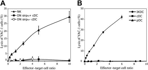 Figure 6. The lysis of YAC-1 target cells by components of DC preparations. The freshly sorted cells were cultured at various concentrations for 4 hours at 37°C with 104 51Cr-labeled YAC-1 cells. (A) The lack of cytolytic activity by the CD172a− cells within the CD4−8− cDC preparations (DN Sirpα−). These cells were isolated as in Figure 4A, and compared with the CD4−8− CD172a+ cDCs (DN Sirpα+) and to NK cells. The mean plus or minus SD of 3 experiments is presented. (B) The cytolytic activity of IKDCs, sorted from the pDC preparations as CD49b+ CD11cint CD45RA+ cells (both CD45RAhi and CD45RAint), as in Figure 2A. One experiment is presented; a second experiment gave similar results.