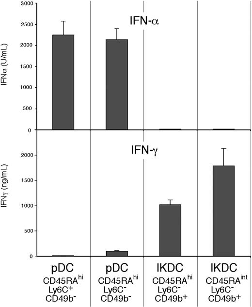 Figure 7. Comparison of the capacity to produce IFN-α and IFN-γ by subsets of pDC preparations. The pDC preparation and the subsets considered as pDCs (CD49b−) or as IKDCs (CD49b+) were isolated as in Figure 2. The sorted cells (105) were cultured in 0.2 mL medium for 48 hours (IFN-α) or for 65 hours (IFN-γ). The stimulus used was CpG2216 for IFN-α production, IL-12 and IL-18 for IFN-γ production. Results are the means plus or minus SD of 5 individual cultures, from one experiment typical of 3.