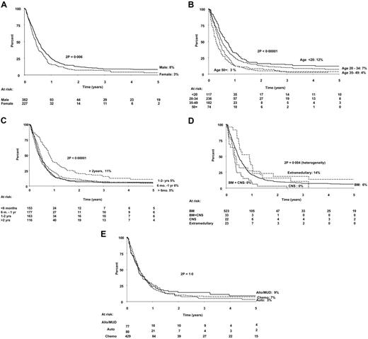 Figure 2. Probabilities of survival from first relapse: an analysis of prognostic factors. (A) Sex. (B) Age at diagnosis. (C) Time from diagnosis to relapse. (D) Site of relapse. (E) Therapy in CR1. Numbers at risk are shown beneath the graph. Sib Allograft indicates allogeneic HSCT from fully matched sibling donor; MUD allograft, allogeneic HSCT from matched unrelated donor.