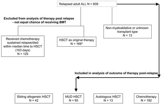 Figure 3. Flowchart depicting the patients included and the analyses performed to assess efficacy of HSCT in relapse. *Outcome of these patients who received HSCT as part of original therapy is shown in Figure 2E (N = 157; 12 excluded from analysis due to HSCT prior to CR1 or nonstandard transplant.