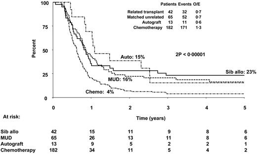 Figure 4. Probability of survival according to therapy given in relapse. Those who died within 100 days of relapse and those patients who underwent prior transplantation in CR1 are excluded from this analysis to allow more appropriate comparison of high-dose therapy and HSCT with chemotherapy alone. Sib Allograft indicates allogeneic HSCT from fully matched sibling donor; and MUD allograft, allogeneic HSCT from unrelated donor.