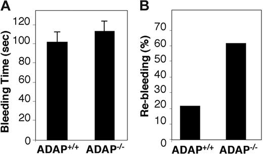 Figure 1. Bleeding times in wild-type or ADAP knockout mice. Tails of ADAP+/+ or ADAP−/− mice were warmed and then transected 0.5 mm from the end and immersed in 0.9% isotonic saline solution at 37°C. Blood flow was monitored, and the time when bleeding arrested initially was noted as the bleeding time. Tails were monitored further for a minimum of 60 seconds to determine if bleeding recurred. (A) Bleeding times ± standard error of the mean (SEM). (B) Percentage of mice that showed rebleeding. Results are calculated from measurements on a total of 33 ADAP+/+ and 37 ADAP−/− mice.