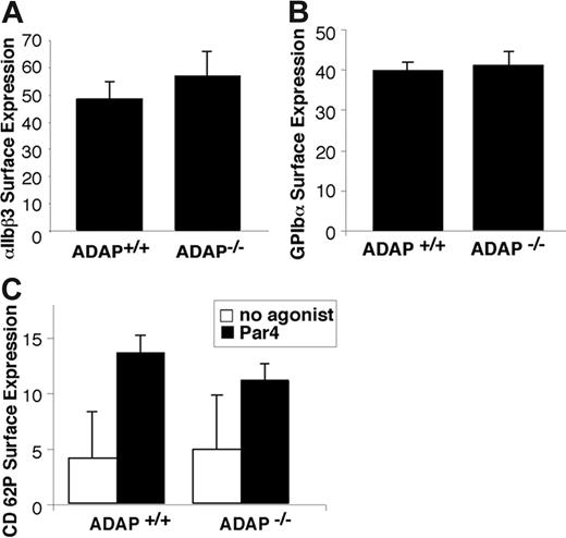 Figure 2. Characterization of ADAP−/− platelets. Washed platelets from ADAP+/+ and ADAP−/− mice were incubated with the appropriate antibodies, and binding was determined by flow cytometry. (A) αIIbβ3 surface expression. (B) GP Ibα surface expression. (C) α-granule secretion. Platelets were resting, or activated with 250 μM Par4-activating peptide, and the binding of an anti–murine P selectin antibody was determined. There was no statistically significant difference in P selectin expression between ADAP+/+ and ADAP−/− platelets in response to Par4-activating peptide despite statistically significant increases in P selectin expression compared with resting platelets. Results shown represent a summary of at least 4 experiments and show the average ligand binding ± standard error of the mean (SEM).