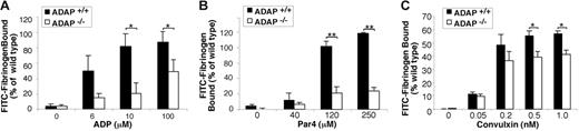 Figure 6. Soluble FITC-fibrinogen binding to platelets activated by ADP, Par4 receptor-activating peptide, or convulxin. Platelets were stimulated with varying concentrations of agonist, and the binding of soluble FITC-fibrinogen to platelets was determined by flow cytometry. ADAP+/+ or ADAP−/− platelets stimulated with (A) ADP, (B) Par4, or (C) convulxin. Results are shown as the percentage of ADAP+/+ FITC-fibrinogen binding to ADAP+/+ cells for a given agonist concentration ± SEM (*P < .05; **P < .01). Results are a summary of at least 4 separate experiments.