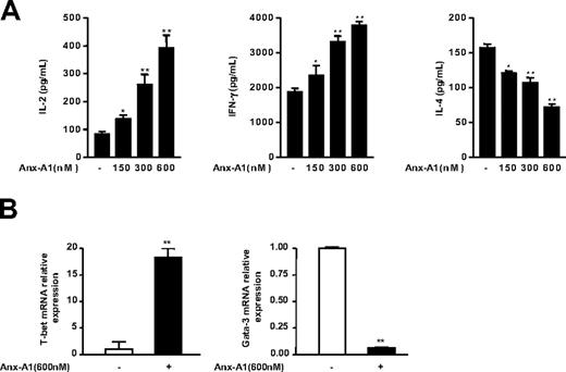 Figure 4. Effect of Anx-A1 on differentiation of naive cells in effector cells in Th0 condition. (A) Th1/Th2 cytokine production profile of naive lymph nodes T cells differentiated in vitro in Th0 condition in the presence or absence of the indicated concentrations of hrAnx-A1 and then restimulated with plate-bound anti-CD3 (5.0 μg/mL) for 8 hours. Values are the mean ± SE of 4 to 5 mice. *P < .05; **P < .01. (B) Analysis of T-bet and GATA-3 expression by real-time PCR in cells differentiated in Th0 conditions in the presence or absence of the indicated concentration of hrAnx-A1 for 4 days. Values are the mean ± SE of 3 to 4 mice. **P < .01.