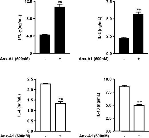 Figure 5. Effect of hrAnx-A1 on differentiation of naive cells in effector cells in Th1 or Th2 conditions. Naive lymph node T cells were differentiated in vitro in Th1 (▪) or Th2 (□) condition in the presence or absence of the indicated concentrations of hrAnx-A1 and then restimulated with plate-bound anti-CD3 (5.0 μg/mL) for 8 hours to measure Th1 (top graphs) or Th2 (bottom graphs) cytokine production. Values are the mean ± SE of 4 to 5 mice. **P < .01.
