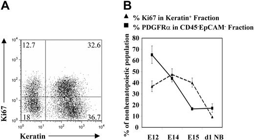 Figure 1. Thymic epithelial cells undergo a temporally regulated phase of cellular proliferation. Freshly dissected thymus lobes were disaggregated and analyzed by flow cytometry to detect expression of cytokeratin and the proliferation marker Ki67. (A) A typical example of an E14 thymus preparation, with double-positive cytokeratin+Ki67+ cells representing proliferating thymic epithelial cells. Figures in quadrants represent the percentage of the analyzed population. (B) The percentages of cytokeratin+Ki67+ cells present in the thymi of the indicated ages, together with the percentage of PDGFRα+ mesenchyme within the nonhemopoeitic nonepithelial (CD45−EpCAM1−) thymic fraction. Results are averaged from at least 3 independent experiments, and are presented with standard deviations (error bars).