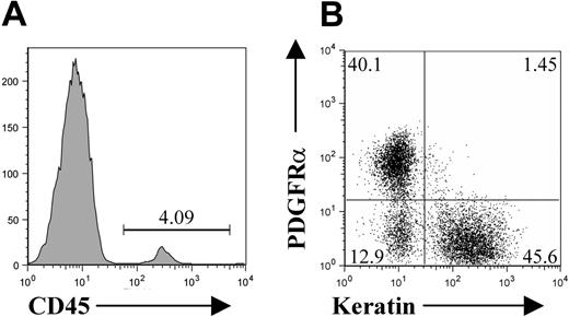 Figure 2. The E12 thymus anlagen has 3 distinct cellular compartments. E12 thymus lobes were disaggregated and analyzed by flow cytometry for expression of the panhemopoietic marker CD45 (A), and the panepithelial marker cytokeratin together with the mesenchyme marker PDGFRα (B). Note that most cells at this stage are CD45− stromal cells, consisting of 2 dominant cytokeratin+PDGFRα− epithelial and cytokeratin−PDGFRα+ mesenchymal subsets. Data shown are representative of 4 separate experiments. Figures in quadrants are representative of the percentage of the analyzed population.
