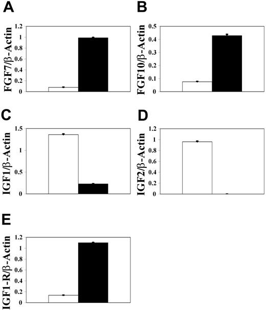 Figure 7. PDGFRα+ E12 thymic mesenchyme but not kidney capsule mesenchyme expresses insulinlike growth factors, which correlates with IGF1R expression by thymic epithelium. Semiquantitative RT-PCR was used to compare expression of FGF7 (A), FGF10 (B), IGF1 (C), and IGF2 (D) in E12 PDGFRα+ thymic (▪) and adult kidney capsule mesenchyme (□). In addition, IGF1-receptor expression (E) was analyzed in thymic epithelium (▪) and PDGFRα+ mesenchyme (▪) from E12 thymus lobes. Note that expression of IGF1 and IGF2 mRNA by fetal thymic mesenchyme correlates with IGF1R expression by thymic epithelium. Data shown are representative of 3 separate experiments and are expressed as mean ± SEM.