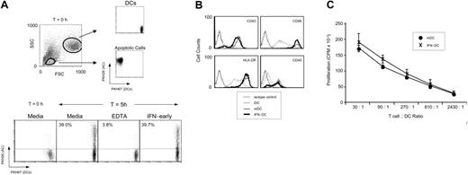 Figure 2. IFN-α/β does not alter phagocytosis or phenotypic or functional maturation of DCs. (A) Phagocytosis of PKH26 (red dye)–labeled apoptotic cells by PKH67 (green dye)–labeled iDCs was monitored by flow cytometry. iDCs and apoptotic T cells were distinguished based on forward scatter (FSC) and side scatter (SSC) properties, as shown. Gating on iDCs using scatter and FL-1 criteria permitted monitoring of cells that engulfed a red-labeled dying cell, as based on their becoming double positive (lower FACS plots). Cocultures were incubated in the presence of media, EDTA, or IFN-α as indicated. Percent phagocytosis is indicated. (B) FACS analysis of CD83, CD86, HLA-DR, and CD40 expression levels on iDCs, mDCs, or DCs matured in the presence of IFN-α/β (IFN-DC). (C) Allostimulatory potential of mDCs or DCs matured in the presence of IFN-α/β (IFN-DC) was monitored by stimulation of T-cell proliferation after 5 days of culture. Proliferation was monitored by incorporation of 3H-thymidine. Triplicate wells are averaged and SEM is represented by error bars.