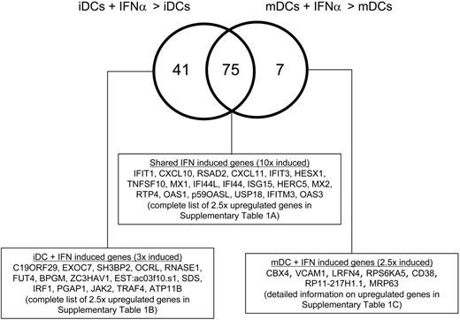 Figure 4. Differential induction of IFN-α–inducible genes in iDCs and mDCs. Affymetrix U133A data sets were queried to identify genes up-regulated 2 hours following exposure to IFN-α. Only genes with an absolute signal intensity more than 100 and P < .05 were included. Shared genes up-regulated by more than 10-fold are indicated and a complete list of shared 2.5-fold up-regulated genes is included in Table S1A. Genes up-regulated uniquely by IFN-α treatment of iDCs are listed and a complete list of genes uniquely 2.5-fold up-regulated are detailed in Table S1B. Finally, genes up-regulated uniquely by IFN-α treatment of mDCs are listed and a complete annotation of these changes is offered in Table S1C.
