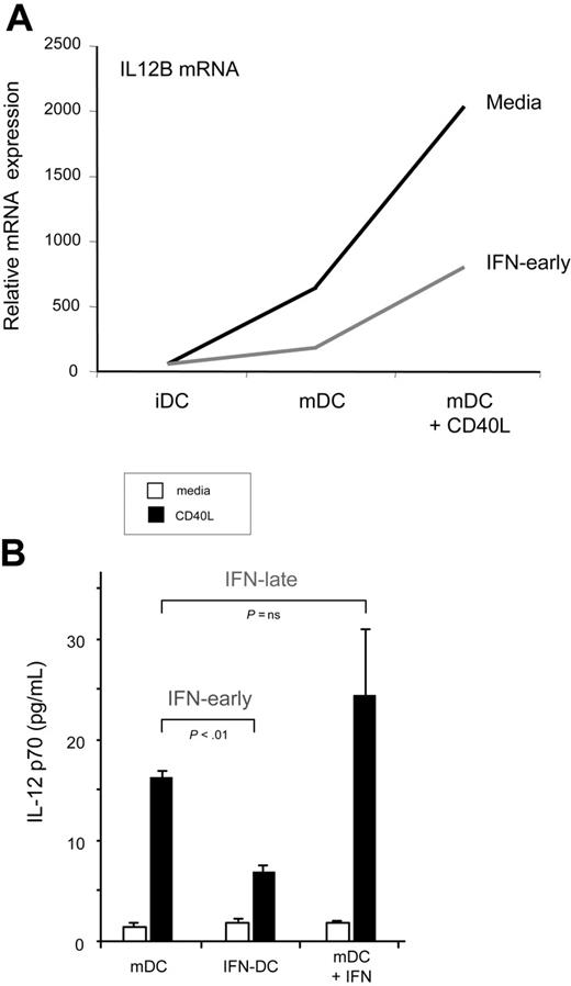 Figure 5. IFN-early, not IFN-late, inhibits CD40L-triggered IL-12. (A) Affymetrix analysis shows relative expression of IL-12B subunit in iDCs, mDCs, and mDCs + CD40L. Untreated, black line. IFN-α/β–treated iDCs, gray line. (B) Supernatants from DCs matured alone (mDCs), in the presence of IFN-α/β (IFN-DC), or DCs exposed to IFN-α/β after maturation (mDC + IFN) were treated with CD40L as indicated for 2 hours. IL-12p70 was measure by ELISA and the average of triplicate wells are reported. P calculated by paired t test are shown.