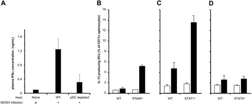 Figure 6. STAT1, but not STAT4, is required for IFN-α/β inhibition of IL-12p70 production by DCs. (A) Wild-type C57BL/6 or pDC-depleted mice were challenged with 4 × 105 PFU/mL salivary-gland prepared MCMV Smith strain. pDC-depleted mice were generated using anti–Gr-1 antibody (clone RB6-8C5) as described in “Material and methods.” pDC depletion was confirmed by FACS analysis on splenocytes of treated mice (data not shown). Serum samples at 36 hours after MCMV challenge were analyzed for IFN-α production by ELISA. (B-D) IFNAR−/−, STAT1−/−, or STAT4−/− mice and their respective controls (C57BL/6, 129SVE, and Balb/c) were challenged with MCMV. At 36 hours after infection, spleens were harvested and stained with CD8-FITC, CD11c-PE, and anti–IL-12–APC as described in “Materials and methods.” The percentage of CD11c+ DCs that stained positively for IL-12 is expressed as bar graph.