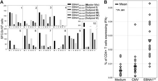 Figure 2. EBNA1-specific CD4+ T-cell responses among 40 healthy volunteers. (A) IFNγ secretion of PBMCs in response to all EBNA1 peptides (Master mix) and subpools I-V by ELISPOT assays after stimulation for 1 week with autologous dendritic cells pulsed with all EBNA1 peptides. Ten of 20 representative PBMC stimulations from leukocyte concentrates are shown. (B) Each data point represents the frequency of IFNγ-expressing CD4+ T cells from each volunteer to one of 3 stimuli. The stimuli are indicated along the x-axis: medium (no stimulus), CMV (HCMV-derived CD8+ T-cell epitopes; Table S1), and EBNA1 (the master mix of all 51 overlapping peptides of EBNA1; Table S1). The frequency of IFNγ-positive CD4+ T cells of each individual is indicated by a diamond. The average frequency of IFNγ-positive CD4+ T cells for each of the 3 stimuli is indicated by the black bars.