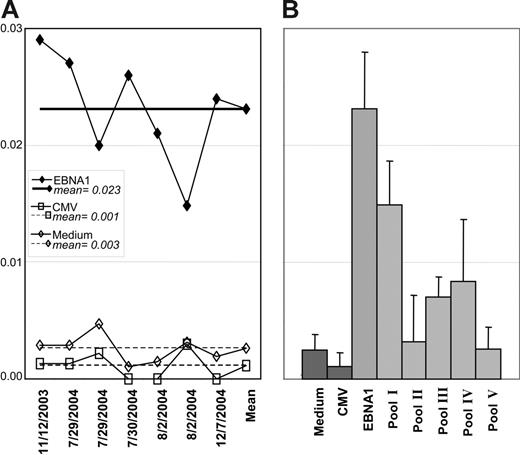 Figure 4. Frequencies of EBNA1-specific CD4+ T-cell responses are stable over time. (A) The frequency of EBNA1-specific IFNγ-expressing CD4+ T cells (♦) was assessed at the indicated time points in comparison to the frequencies of IFNγ-expressing CD4+ T cells in response to medium (⋄) and CMV-derived CD8+ T-cell epitopes (□). (B) The average EBNA1 subpool (EBNA1400-461; Table S1) recognition was determined from the assays conducted at the 7 different time points, indicated in panel A. Standard deviations are depicted. The data are representative for 3 healthy EBV carriers that were analyzed at 7 or more time points.