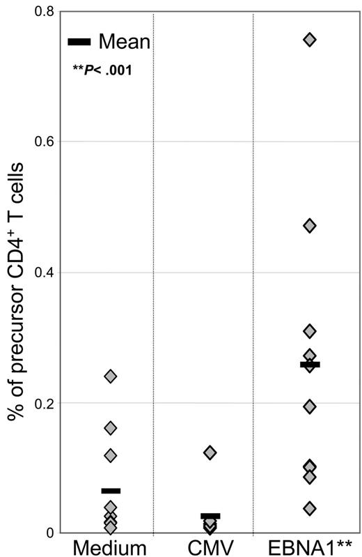 Figure 5. Frequency of EBNA1-specific proliferating CD4+ T-cell precursors. Each data point represents the frequency of CD4+ T-cell precursor cells from the original culture from each volunteer relative to one of 3 stimuli. The stimuli are indicated along the x-axis: medium (nothing added), CMV (HCMV-derived CD8+ T-cell epitopes; Table S1), and EBNA1 (the master mix of all 51 overlapping peptides of EBNA1; Table S1). The frequency of precursors from each individual is indicated by a diamond. The average frequency of precursors from each of the 3 stimuli is indicated by the black bars.