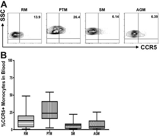 Figure 5. Reduced CCR5 expression on monocytes in natural hosts of SIV. (A) Representative contour plots showing CCR5 expression on monocytes in healthy uninfected individuals belonging to progressing (RMs and PTMs) and nonprogressing (SMs and AGMs) NHPs. (B) Summary of CCR5 expression on monocytes of the primate species listed in panel A. One-way nonparametric ANOVA (Kruskal-Wallis) followed by the Dunn multiple comparison test and the Mann-Whitney U test. For nonnatural RM hosts of SIV versus natural SM and AGM hosts, P > .05; for nonnatural PTM hosts of SIV versus natural SM and AGM hosts, P < .001.