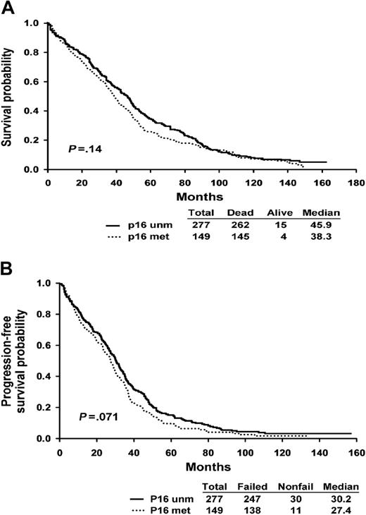 Figure 2. Survival curves according to p16 methylation status. (A) Kaplan-Meier overall survival curve shows the survival of patients stratified by the presence of p16 methylation (P = .071, log rank). (B) Progression-free survival of patients stratified by the presence of p16 methylation (P = .14, log rank).