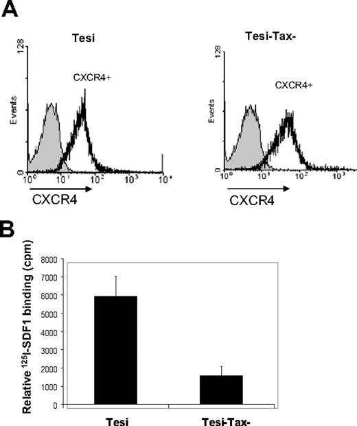 Figure 6. Surface expression of CXCR4 on Tesi and Tesi-Tax control cells and binding properties of CXCR4 in the presence of Tax. (A) Tesi and Tesi-Tax control cells were incubated with a polyclonal rabbit anti-CXCR4 antibody followed by a PE-conjugated anti–rabbit secondary antibody. Flow cytometry analyses were performed with a FACScan. (B) Samples containing 5 μg membrane proteins from Tesi or Tesi-Tax control cells and 10 nM of 125I-SDF-1 in 100 μL final volume of assay buffer (50 mM HEPES, pH 7.4, 1 mM CaCl2, 5 mM MgCl2, and 0.5% BSA) were incubated for 90 minutes at 25°C. Bound SDF-1 was separated by filtration through GF/B filters presoaked in 0.5% polyethylenimine. Filters were counted in a Beckman β scintillation counter. Relative 125I-SDF-1 binding was calculated by subtracting nonspecific binding measured in the presence of a 100-fold excess of unlabeled SDF-1 from total 125I-SDF-1–binding data. Data are reported as the mean ± SD of 2 independent experiments in triplicate.