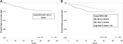 Figure 1. EFS for total group and subgroups of patients. (A) EFS of all 491 patients. With a median follow-up of 5.7 years, the 5-year EFS ± SE for all 491 patients treated on Protocol 95-01 was 82% ± 2%. (B) EFS for SR and HR patients. The 5-year EFS ± SE for SR patients (n = 272) was 86% ± 2% compared with 76% ± 3% for HR patients (n = 219; P = .01).