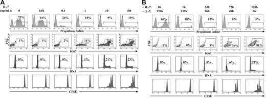 Figure 1. IL-7–induced survival and cell-cycle entry of RTEs can be distinguished by the dose and duration of rIL-7 stimulation. (A) CD4+ RTEs were isolated from UC blood by negative selection and cultured in the presence of recombinant IL-7 at doses ranging from 0.01 to 100 ng/mL. After 5 days of culture, cell viability was monitored by propidium iodide (PI) labeling and the percentages of dead cells are indicated in each histogram. Cell-cycle progression was monitored by expression of the Ki67 proliferation marker and DNA content, and the direct proliferation of daughter cells was monitored by dilution of the CFSE fluorochrome. In these latter assays, analyses were performed after gating on live cells. The percentages of cells in the indicated gates are noted. FSC indicates forward scatter. (B) CD4+ RTEs from UC blood were cultured for 120 hours as described above, but the time of exposure to rIL-7 was varied. Following either a 1-hour, 24-hour, or 72-hour culture in the presence of rIL-7 (10 ng/mL), cells were washed and incubations were then continued in the absence of rIL-7 for the remainder of the 120-hour period. Cell viability, cell-cycle progression, and division were assessed at 120 hours as described above. Results are representative of data obtained in 8 independent experiments.