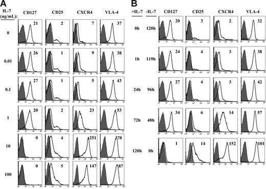Figure 2. Expression of cell-surface markers is modulated by the dose and duration of IL-7 stimulation. CD4+ RTEs were cultured for 120 hours in the presence of rIL-7 doses ranging from 0.01 to 100 ng/mL (A). Alternatively, the time during which cells were exposed to rIL-7 (10 ng/mL) during the 120-hour incubation was varied, ranging from 0 hours to 120 hours (B). Following the 120-hour culture, cell-surface expression of CD127 (IL-7Rα), CD25 (IL-2Rα), the CXCR4 chemokine receptor, and the VLA-4 integrin was assessed using the appropriate fluorochrome-conjugated mAbs. Histograms depicting fluorescence (open histograms) relative to control IgG (filled histograms) are shown and the delta mean fluorescence intensities (ΔMFIs) relative to control staining are indicated in the top right of each panel. Results are representative of data obtained in 2 to 5 independent experiments.