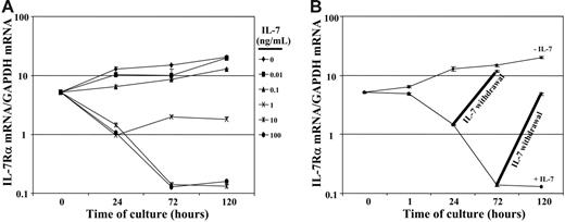 Figure 3. IL-7 stimulation suppresses IL-7Rα gene expression, and mRNA levels increase upon cessation of cytokine treatment. (A) The levels of IL-7Rα transcripts were assessed in CD4+ RTEs stimulated with doses of rIL-7 ranging from 0.01 to 100 ng/mL. After 0, 24, 72, and 120 hours of culture, total RNAs were extracted and reverse transcribed. cDNAs were amplified with primers specific for IL-7Rα and GAPDH. The relative level of mRNA transcripts was assessed by real-time PCR in duplicate samples and the mean number of molecules of IL-7Rα (±SD) relative to GAPDH at each time point are shown on semilogarithmic graphs. (B) IL-7Rα mRNA levels were monitored in nonstimulated and IL-7–stimulated (10 ng/mL) RTEs after 0, 1, 24, 72, and 120 hours of culture. After 24 hours and 72 hours of culture in the presence of rIL-7 (10 ng/mL), some cultures were washed and incubations were continued for an additional 48 hours in the absence of rIL-7. IL-7Rα mRNA was assessed at the indicated time points and is labeled as “IL-7 withdrawal.”