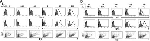 Figure 4. Induction of metabolic markers correlates with IL-7–induced cell-cycle progression of CD4+ RTEs. CD4+ RTEs were cultured for 120 hours in the presence of rIL-7 doses ranging from 0.01 to 100 ng/mL (A). Alternatively, the time during which cells were exposed to rIL-7 (10 ng/mL) during the 120-hour incubation was varied, ranging from 0 hours to 120 hours (B). Surface expression of the Glut-1 glucose transporter was assessed using an EGFP-HRBD fusion protein that specifically binds Glut-1,26 whereas expression of the CD71 transferrin receptor was monitored with a fluorochrome-coupled mAb. Histograms depicting fluorescence (open histograms) relative to control staining (filled histograms) are shown. FSC/side scatter (SSC) profiles, a measure of blast formation, are also shown for each culture condition, and the live cell gates used for the above analyses are shown in each plot. Data are representative of results obtained in 4 independent experiments.