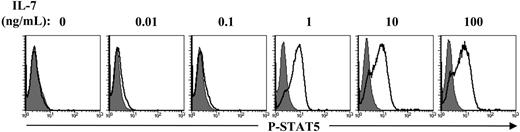 Figure 6. IL-7–induced STAT5 phosphorylation is not a marker of T-cell proliferation. CD4+ RTEs were cultured in the presence of 0.01 to 10 ng/mL rIL-7 for 120 hours and STAT5 phosphorylation was then assessed. Cells were permeabilized and stained with the Alexa Fluor 647–conjugated polyclonal antibody recognizing the Tyr694-phosphorylated form of STAT5 (P-STAT5). Representative histogram plots depicting staining (open histograms) relative to control IgG fluorescence (shaded histograms) are shown. Data are representative of results obtained in 3 independent experiments.