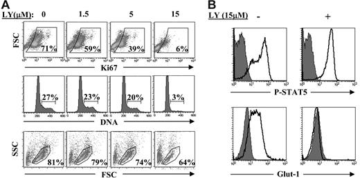 Figure 7. Activation of the PI3K pathway is required for IL-7–induced cell-cycle progression and surface Glut-1 expression. (A) rIL-7–stimulated CD4+ RTEs (10 ng/mL) were cultured in the continuous presence of varying concentrations of the PI3K activity inhibitor LY294002 (0-15 μM). Cell-cycle progression, assessed by Ki67 expression and DNA content, was monitored at 96 hours after gating on viable cells. Viability, monitored by FSC/SSC profiles, was assessed on the total ungated population of lymphocytes. Data are representative of results obtained in 2 independent experiments. (B) rIL-7–stimulated CD4+ RTEs (10 ng/mL) were cultured in the absence or presence of LY294002 (15 μM) for 5 days. Tyr694 phosphorylation of STAT5 and surface Glut-1 expression were assessed and representative histogram plots, relative to control fluorescence (shaded histograms), are shown.