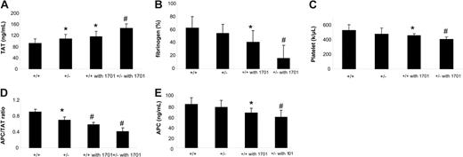 Figure 2. Procr+/− genotype mildly enhances hemostatic parameters after factor Xa/PCPSPE challenge and has synergetic effects with TM antibody. The mice were challenged with factor Xa/PCPSPE, and the parameters were measured in the samples collected 10 minutes after challenge. (A) Levels of TAT complex in the plasma of Procr +/+ mice (n = 14), Procr +/− mice (n = 14), Procr +/+ mice with TM antibody (n = 5), and Procr +/− mice with TM antibody (n = 5). (B) Levels of circulating fibrinogen level. The fibrinogen levels are relative to the level of resting Procr +/+ mice (100%). (C) Platelet counts in the blood. (D) APC/TAT ratios in the plasma. (E) APC levels in the plasma. #P < .01, *P < .05, compared with Procr +/+ mice. Results are presented as mean ± SD.