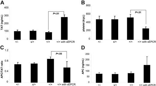 Figure 3. Supraphysiologic level but not physiologically elevated sEPCR can exaggerate the coagulant response to factor Xa/PCPSPE challenge. (A) Levels of TAT complex in the plasma of Procr +/− mice (n = 14), Procr s/+ mice (n = 6), Procr +/+ mice (n = 20), and Procr +/+ mice with 20 μg sEPCR (n = 4). The mice used for the experiments included Procr+/− mice and their Procr+/+ littermates, and Procr s/+ mice and their Procr+/+ littermates. The 2 groups of Procr+/+ mice exhibited almost the same results. Therefore, the results of Procr+/+ mice were combined together. (B) Platelet counts in the blood. (C) APC/TAT ratios in the plasma. (D) APC levels in the plasma. Results are presented as mean ± SD. Mice with supraphysiologic sEPCR exhibit a significantly higher TAT level, lower platelet count, and lower APC/TAT ratio compared with mice without sEPCR supplementation after factor Xa/PCPSPE challenge (P < .01).