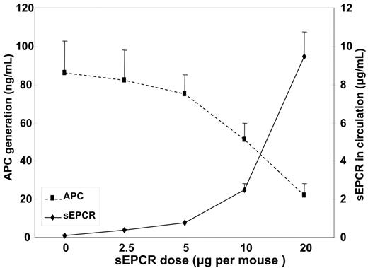 Figure 4. The plasma APC and sEPCR levels in mice upon thrombin infusion pretreated with different doses of sEPCR. Results are presented as mean ± SD. For each dose, n = 3.