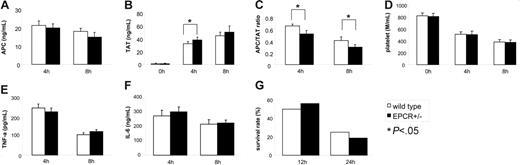 Figure 5. The response of Procr +/− mice to LPS challenge. (A) At 4 and 8 hours after LPS challenge, levels of APC in the plasma of Procr +/− mice (n = 6 for each time point), ng/mL. (B) TAT, ng/mL. (C) APC/TAT. (D) Platelet counts, M/mL. (E) TNF-α, pg/mL. (F) IL-6, ng/mL. (G) The survival rates of Procr +/+ mice (n = 16) and Procr +/− mice (n = 16) are shown at 12 and 24 hours after LPS challenge. Results are presented as mean ± SD. *P < .05, compared with Procr +/+ mice.